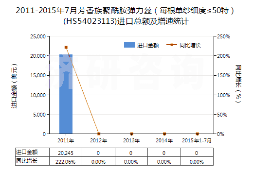 2011-2015年7月芳香族聚酰胺彈力絲（每根單紗細(xì)度≤50特）(HS54023113)進(jìn)口總額及增速統(tǒng)計(jì)